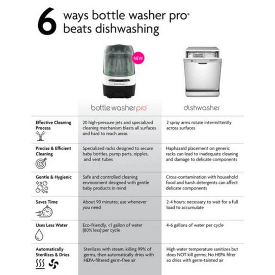 Comparison chart of Baby Brezza Bottle Washer Pro vs dishwasher with features listed.